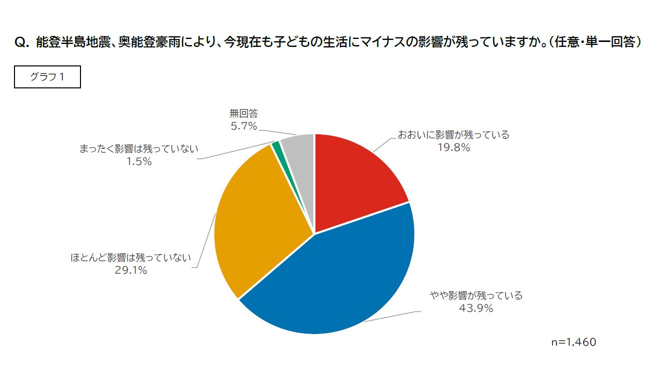 セーブ・ザ・チルドレンによるアンケート 「能登子ども給付金～卒業・新入学サポート2025～」調査結果（2026年5月）